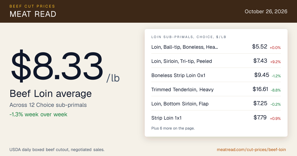 Beef Loin Prices Today: $8.72/lb avg · USDA Wholesale